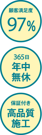 顧客満足度97%、365日年中無休、保証付き高品質施工